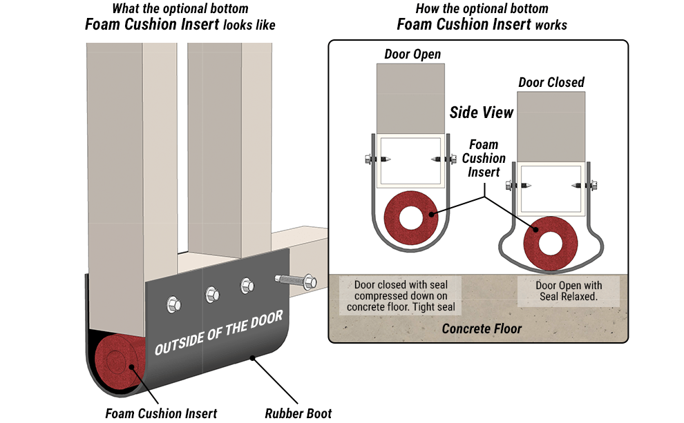 Foam Cushion insert on Schweiss Hydraulic Designer restaurant doors