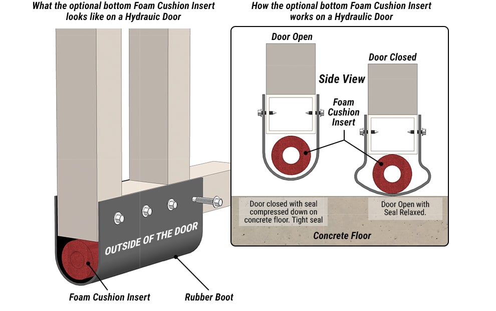 Foam Cushion to seals properly to floor as part of Cold Weather pacakge by Schweiss