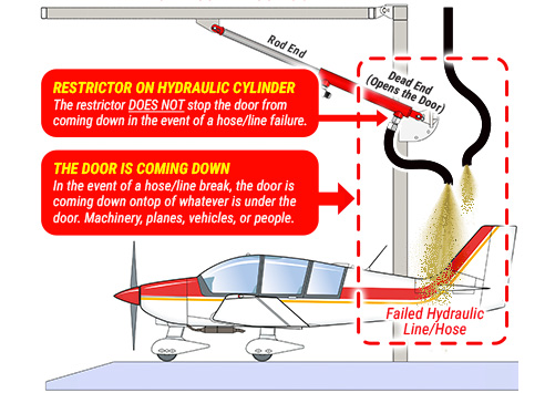 Restrictors from other manufacturers do not stop or hold the door in the event of a hose or line failure