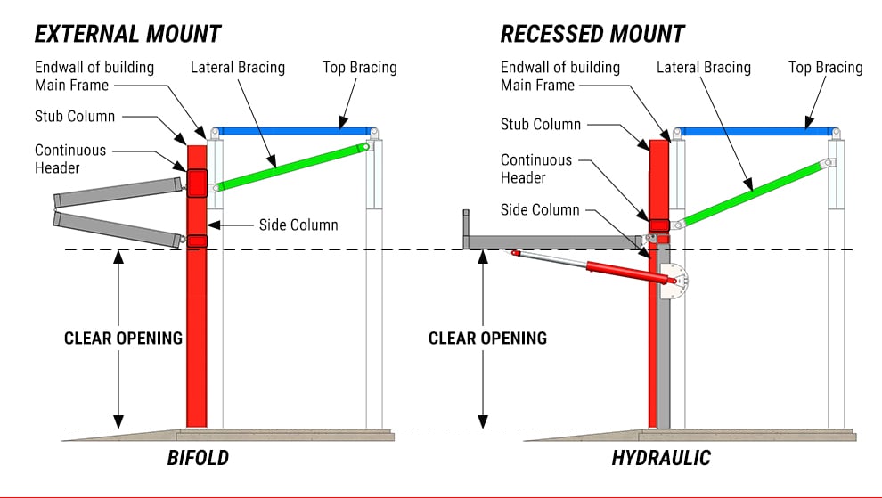 Endwall column bracing for External and recessed mount