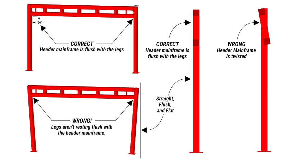 Diagrams demonstrating how important it is for the header legs to be straight, flush, and flat with the mainframe