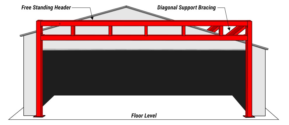 Diagram of Schweiss freestanding header installed on an offset endwall