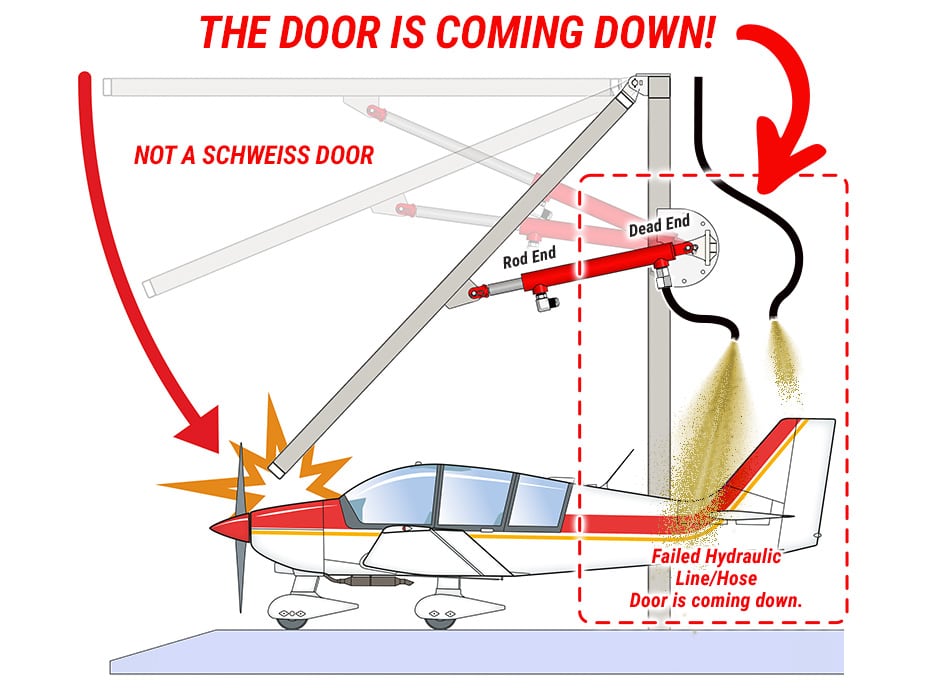 Diagram demonstrating how restrictors do not stop a door from falling down from hydraulic line failure