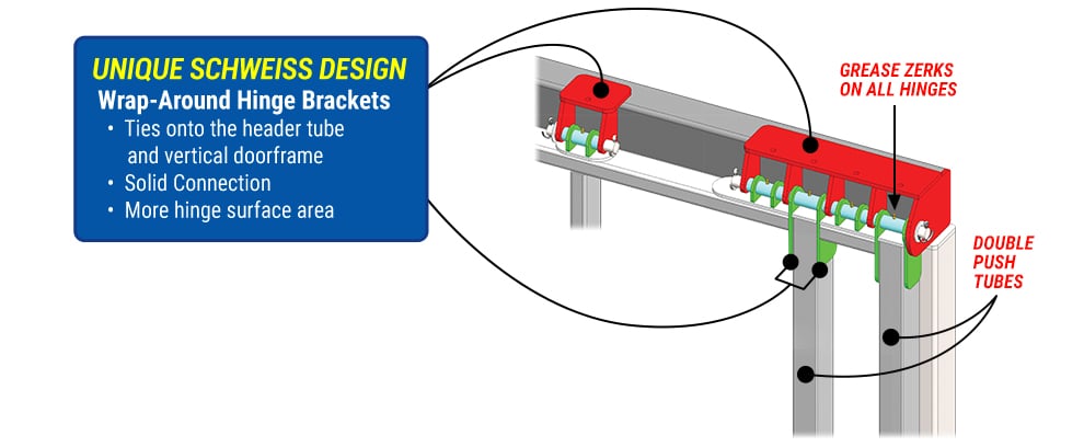 Unique Schweiss Robust Hinge Design