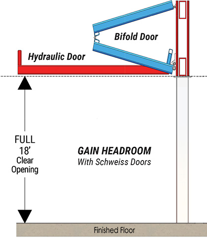 Schweiss Doors gain headroom and create a weather tight seal