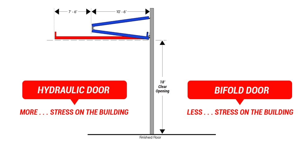 Stresses on building structures