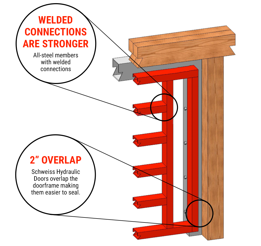 Schweiss Welded Connections are Stronger and seal weathertight