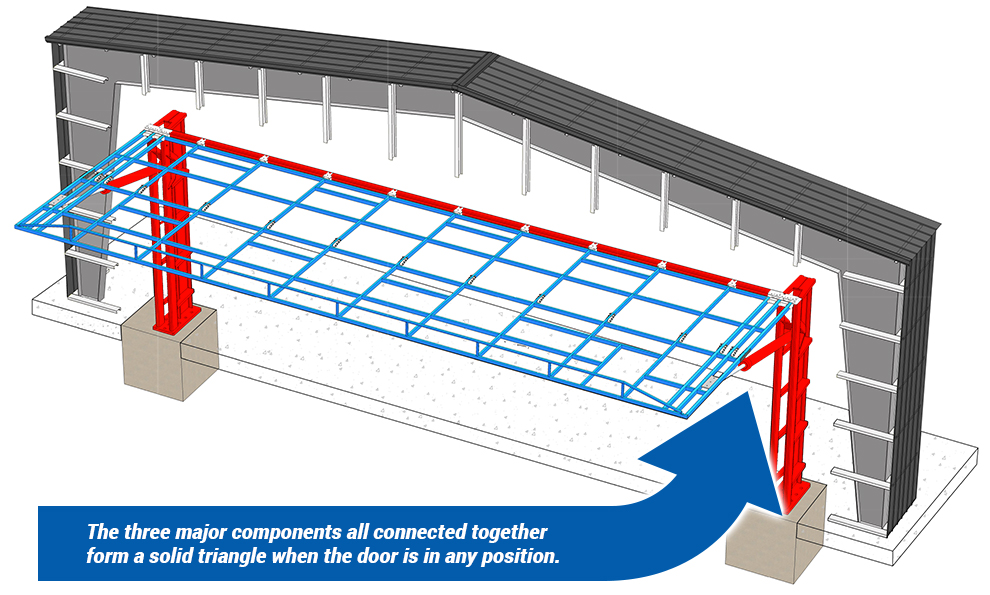 The three major components all connected together form a Solid triangle when the door is in any position.