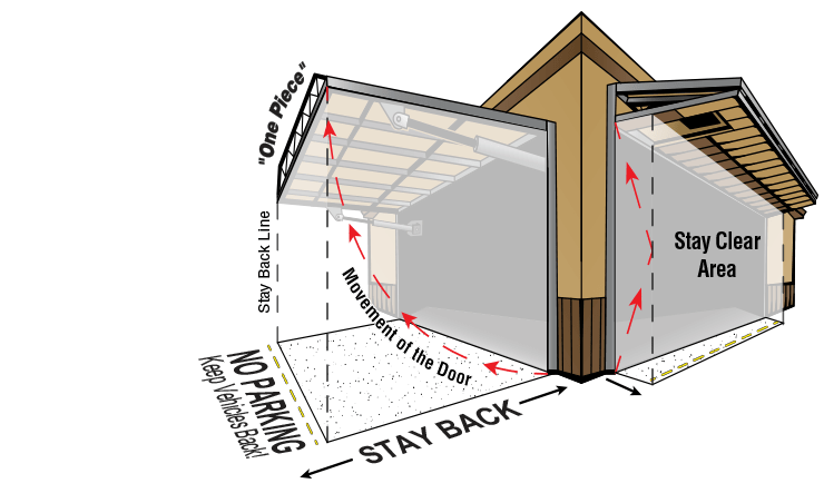 Bifold and Hydraulic stay clear area