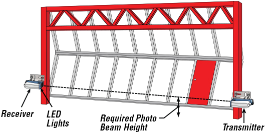 Electric Photo Eye Sensors stops door from operating when light beam is broken